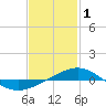 Navarre Beach tide chart for Wednesday, February 1, 2023
