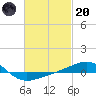 Navarre Beach tide chart for Monday, February 20, 2023