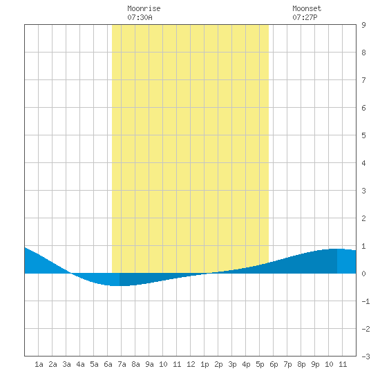 Navarre Beach tide chart for Tuesday, February 21, 2023