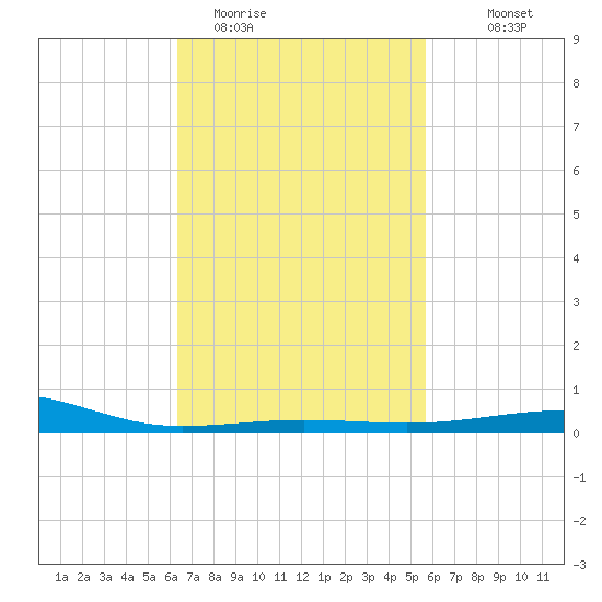 Navarre Beach tide chart for Wednesday, February 22, 2023