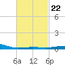 Navarre Beach tide chart for Wednesday, February 22, 2023