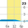 Navarre Beach tide chart for Thursday, February 23, 2023