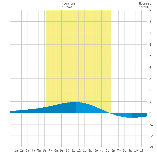 Navarre Beach tide chart for Friday, February 24, 2023