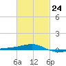 Navarre Beach tide chart for Friday, February 24, 2023