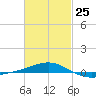 Navarre Beach tide chart for Saturday, February 25, 2023