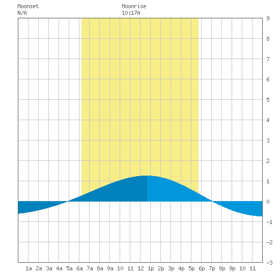 Navarre Beach tide chart for Sunday, February 26, 2023