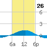 Navarre Beach tide chart for Sunday, February 26, 2023