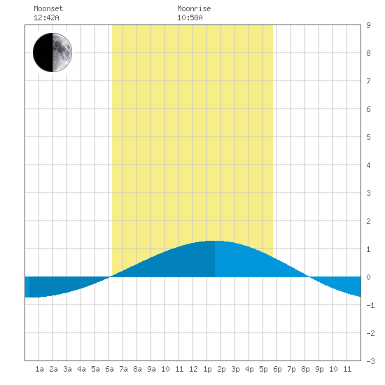 Navarre Beach tide chart for Monday, February 27, 2023