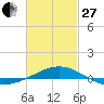 Navarre Beach tide chart for Monday, February 27, 2023
