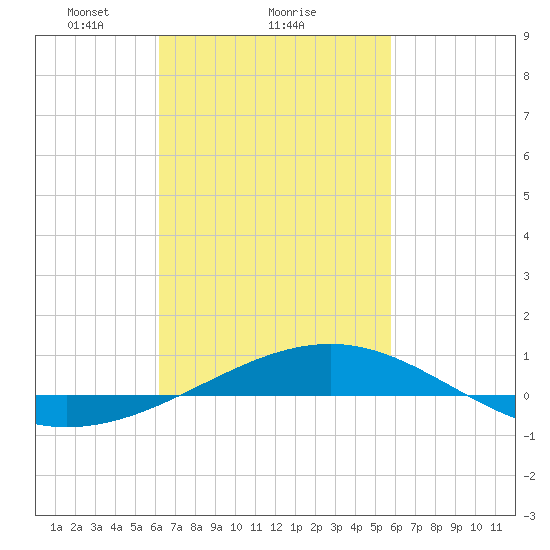 Navarre Beach tide chart for Tuesday, February 28, 2023