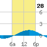 Navarre Beach tide chart for Tuesday, February 28, 2023
