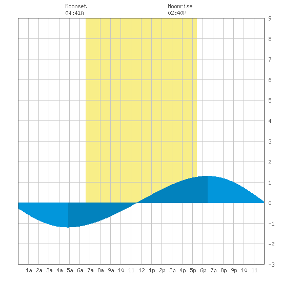Navarre Beach tide chart for Thursday, February 2, 2023