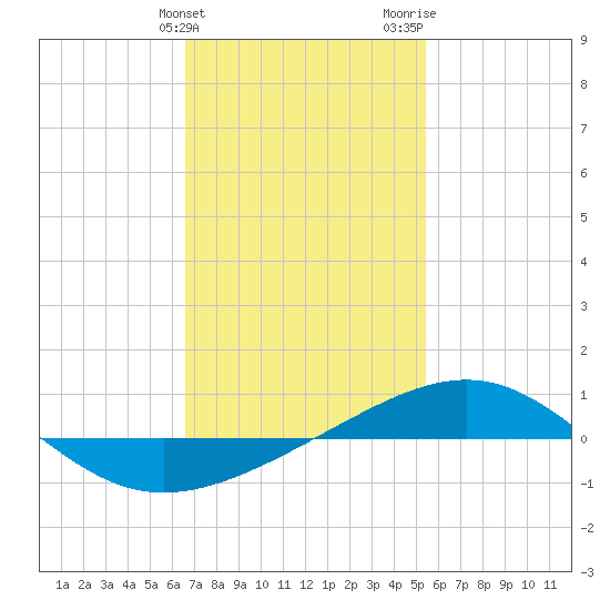 Navarre Beach tide chart for Friday, February 3, 2023