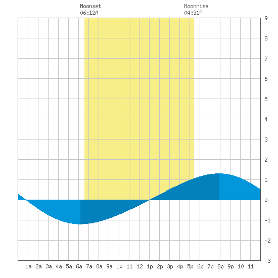 Navarre Beach tide chart for Saturday, February 4, 2023