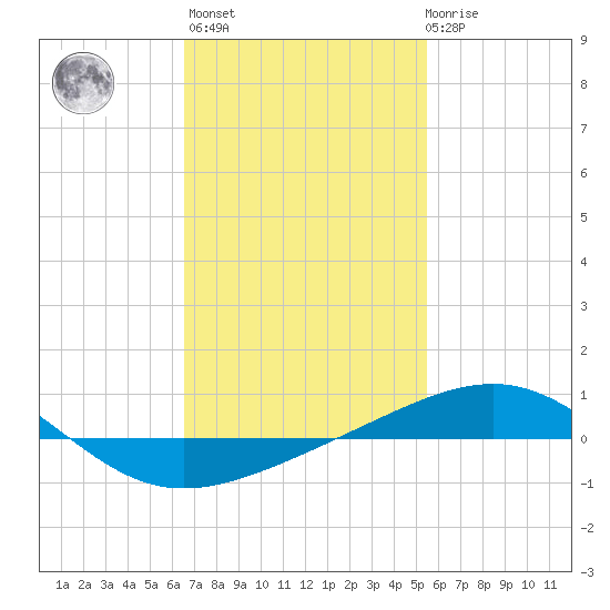 Navarre Beach tide chart for Sunday, February 5, 2023