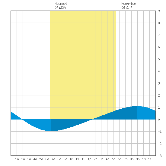 Navarre Beach tide chart for Monday, February 6, 2023