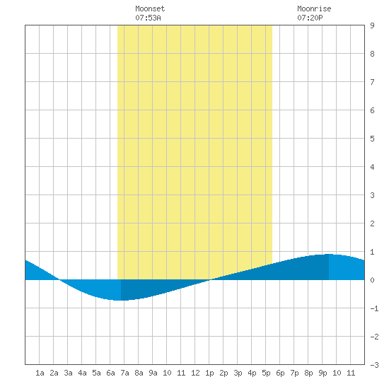 Navarre Beach tide chart for Tuesday, February 7, 2023