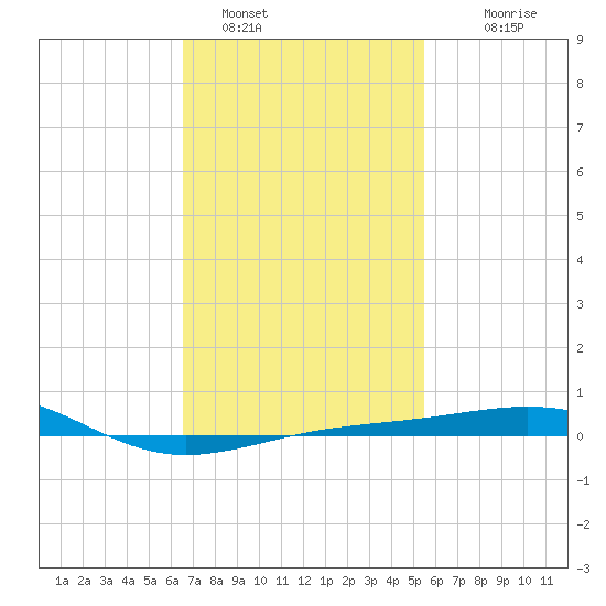 Navarre Beach tide chart for Wednesday, February 8, 2023