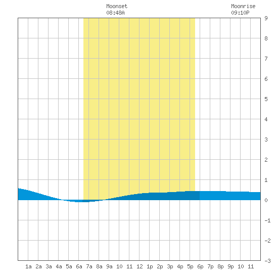 Navarre Beach tide chart for Thursday, February 9, 2023
