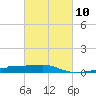 Navarre Beach tide chart for Friday, March 10, 2023
