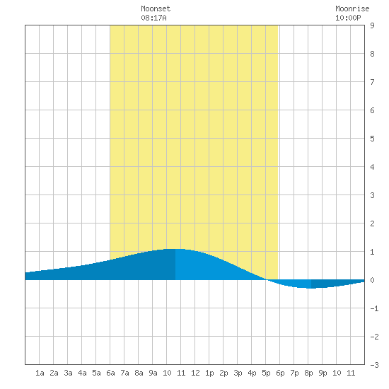 Navarre Beach tide chart for Saturday, March 11, 2023