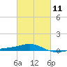 Navarre Beach tide chart for Saturday, March 11, 2023