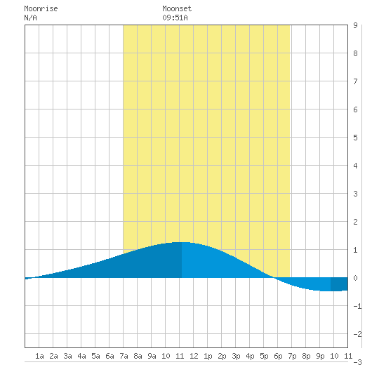 Navarre Beach tide chart for Sunday, March 12, 2023