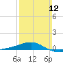 Navarre Beach tide chart for Sunday, March 12, 2023
