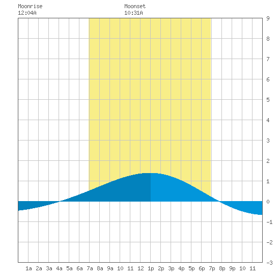 Navarre Beach tide chart for Monday, March 13, 2023