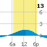 Navarre Beach tide chart for Monday, March 13, 2023