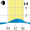 Navarre Beach tide chart for Tuesday, March 14, 2023