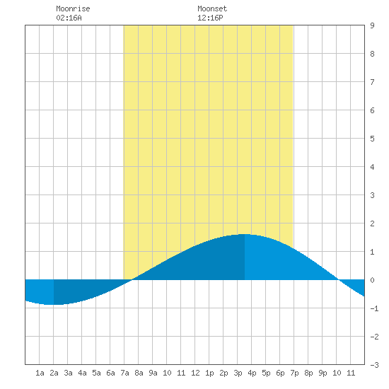 Navarre Beach tide chart for Wednesday, March 15, 2023
