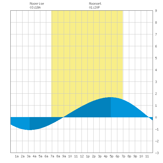 Navarre Beach tide chart for Thursday, March 16, 2023