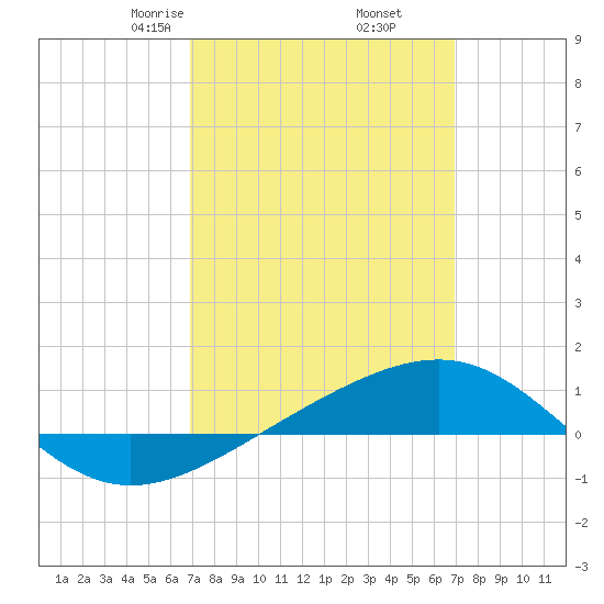 Navarre Beach tide chart for Friday, March 17, 2023