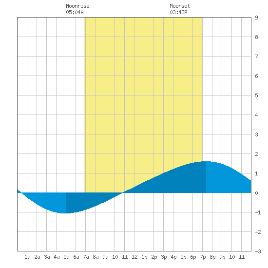Navarre Beach tide chart for Saturday, March 18, 2023