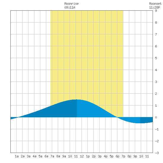 Navarre Beach tide chart for Saturday, March 25, 2023
