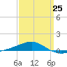 Navarre Beach tide chart for Saturday, March 25, 2023