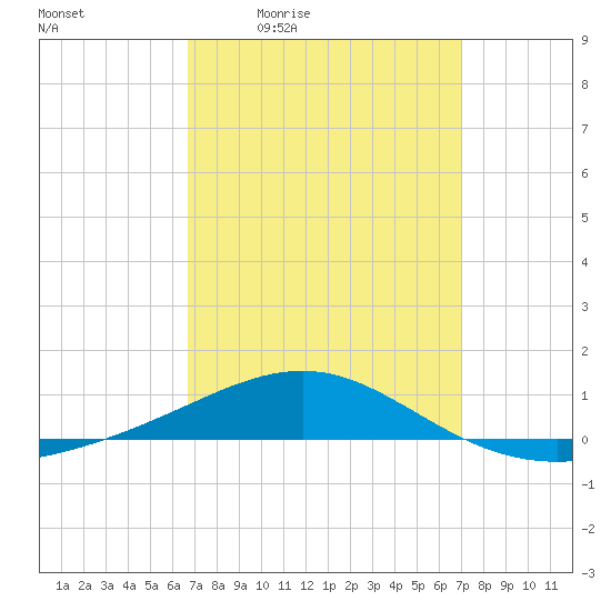 Navarre Beach tide chart for Sunday, March 26, 2023