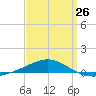 Navarre Beach tide chart for Sunday, March 26, 2023