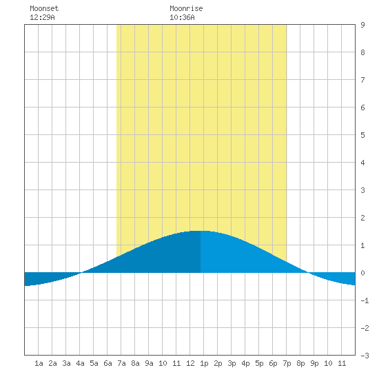 Navarre Beach tide chart for Monday, March 27, 2023