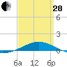 Navarre Beach tide chart for Tuesday, March 28, 2023