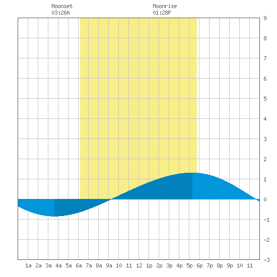 Navarre Beach tide chart for Thursday, March 2, 2023