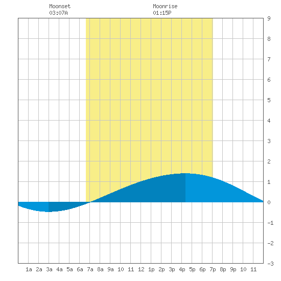 Navarre Beach tide chart for Thursday, March 30, 2023