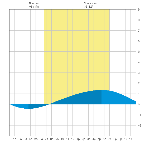 Navarre Beach tide chart for Friday, March 31, 2023