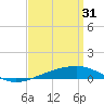 Navarre Beach tide chart for Friday, March 31, 2023