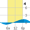 Navarre Beach tide chart for Saturday, March 4, 2023