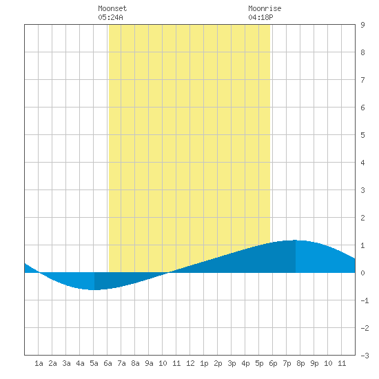 Navarre Beach tide chart for Sunday, March 5, 2023