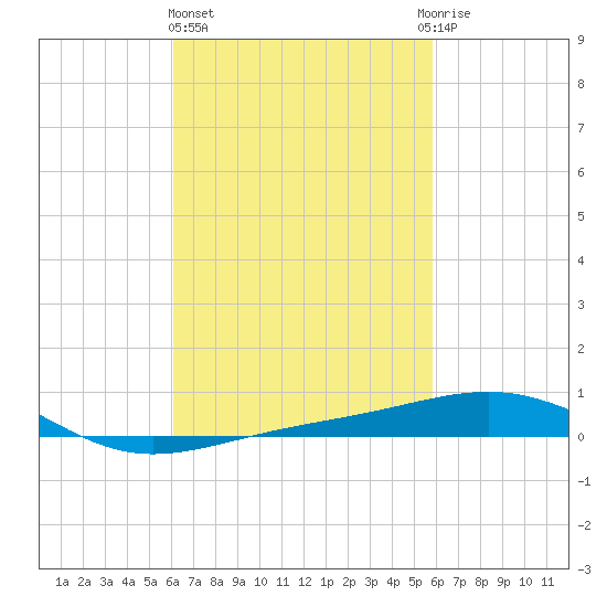 Navarre Beach tide chart for Monday, March 6, 2023