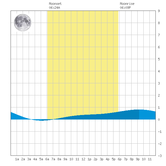 Navarre Beach tide chart for Tuesday, March 7, 2023