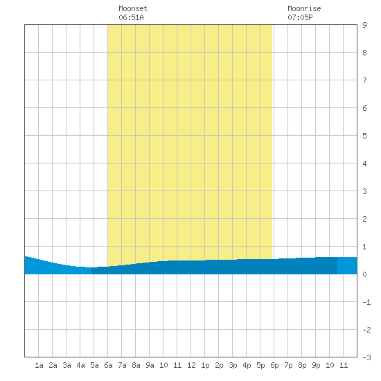 Navarre Beach tide chart for Wednesday, March 8, 2023